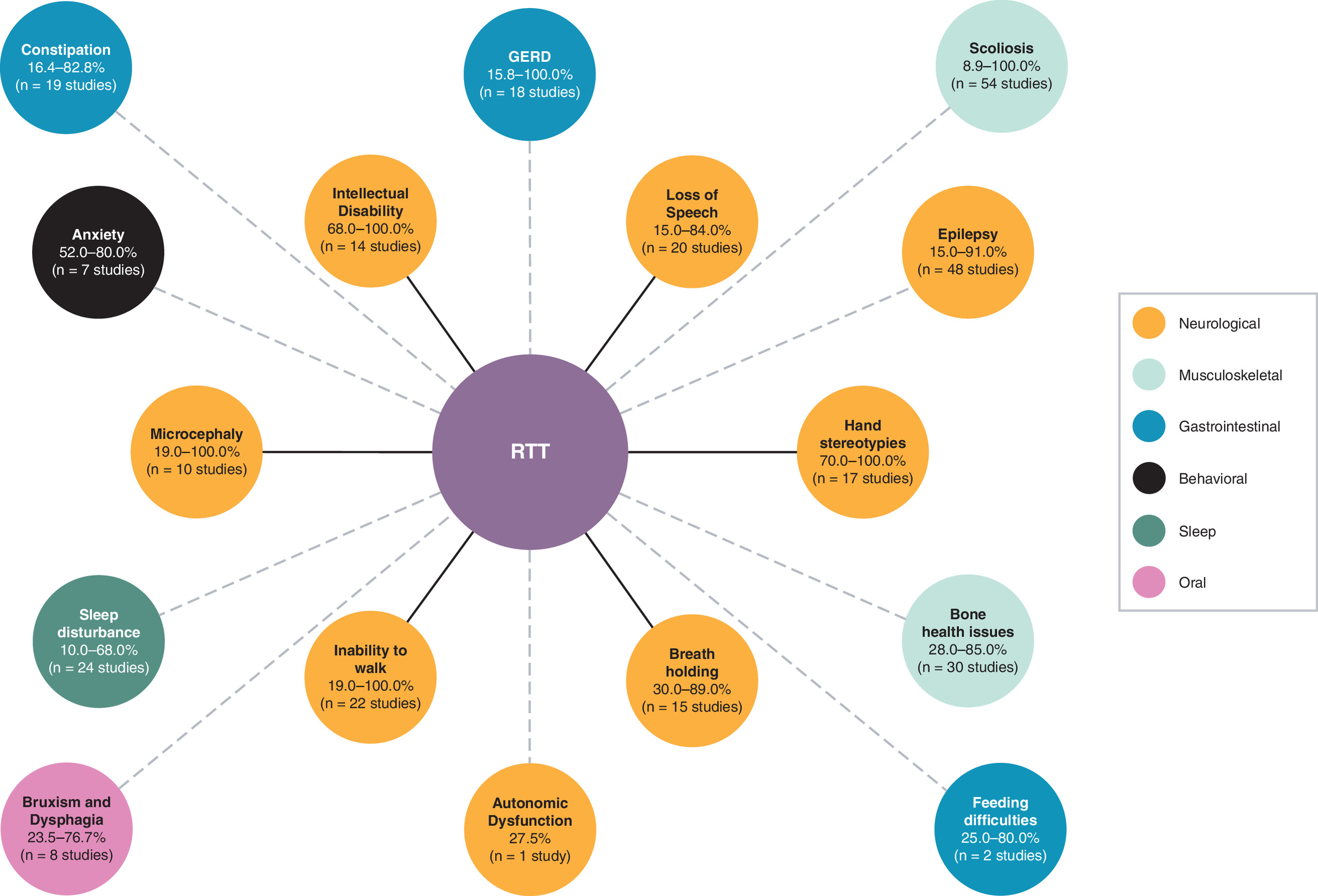 Illustration of the various comorbidities found among patients with Rett syndrome, categorized into neurological, musculoskeletal, gastrointestinal, behavioral, sleep and oral comorbidities.