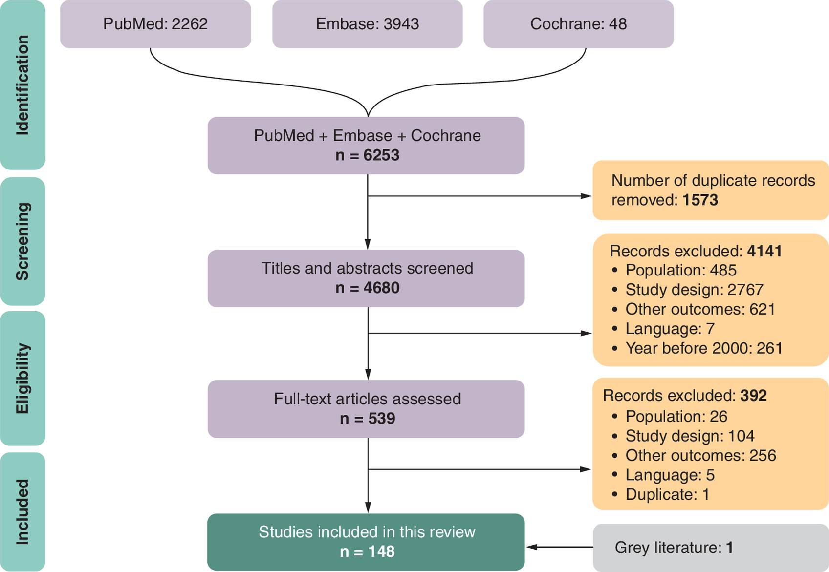 Selection process for eligible studies with various study designs and participant age range of 7 months to 37 years, resulting in 148 studies included in the review.