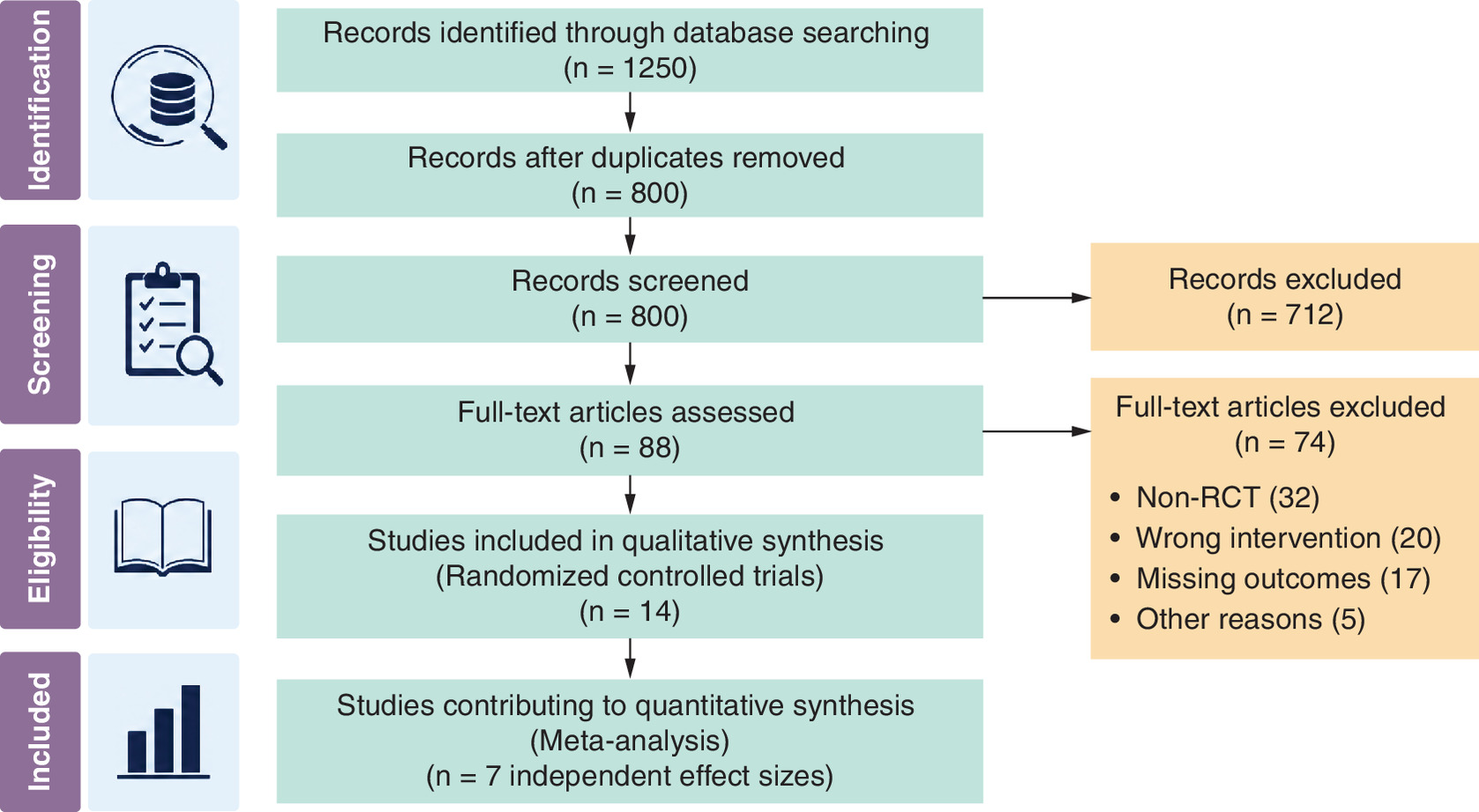 PRISMA flow diagram showing literature search, screening, and study selection process for the meta-analysis.