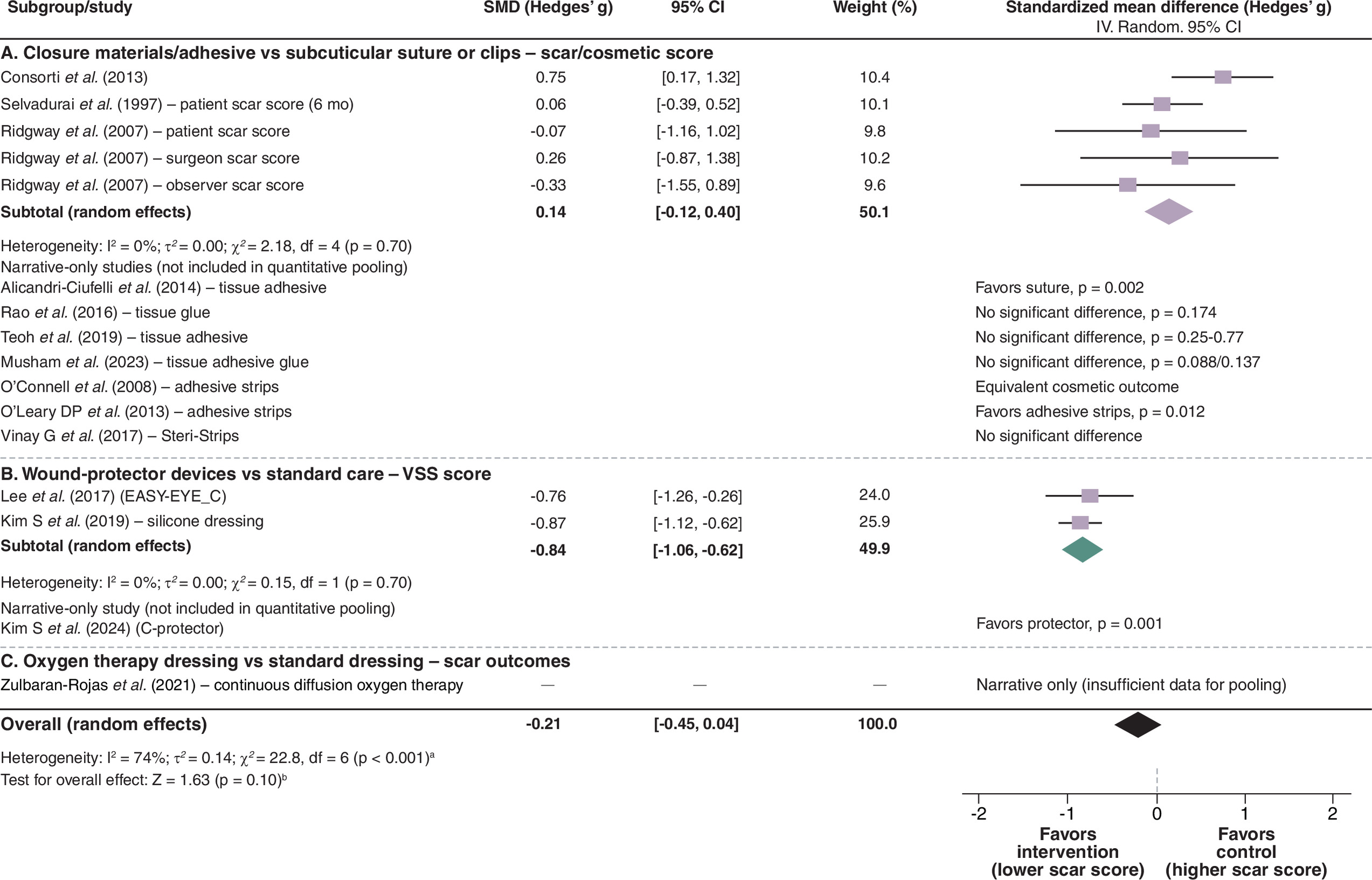 Variability in scar outcomes by intervention type, with tissue adhesives showing no benefit and wound-protector devices yielding significant improvement.