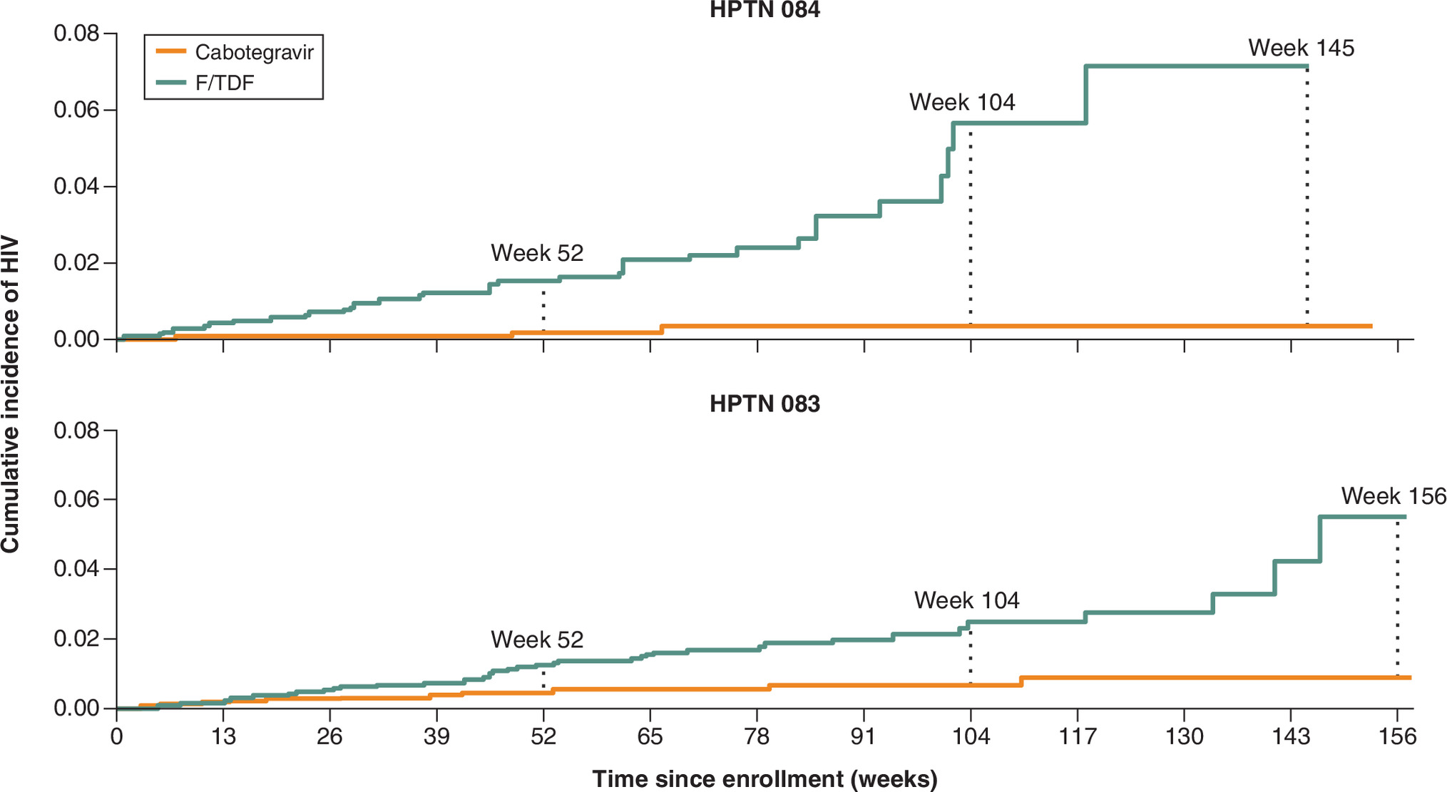Comparison of cumulative incidence curves for oral and injectable pre-exposure prophylaxis (PrEP), showing a steeper curve for oral PrEP.