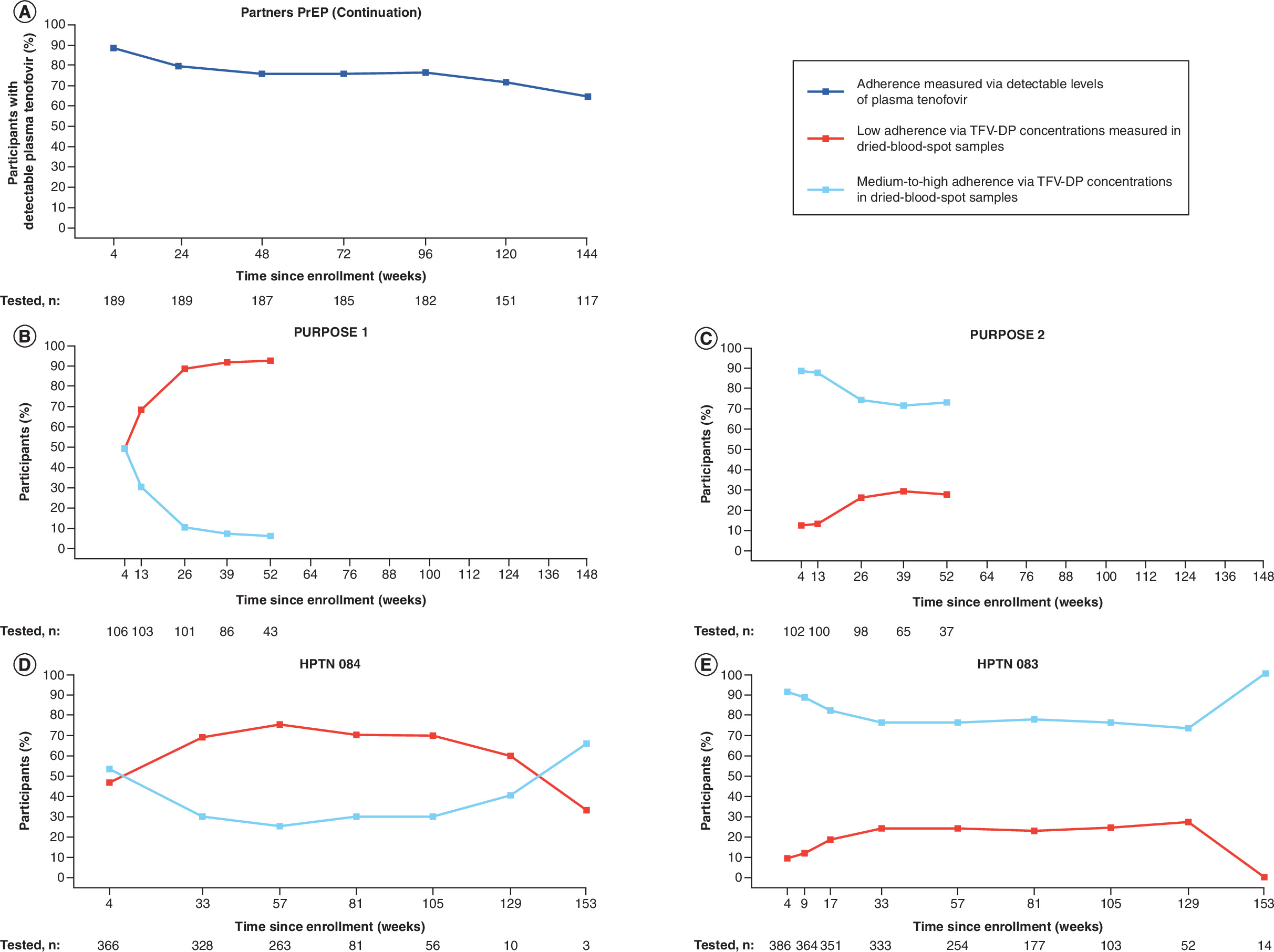 Graph showing biologically measured adherence levels over time in five trials using plasma tenofovir concentrations and dried-blood-spot samples.
