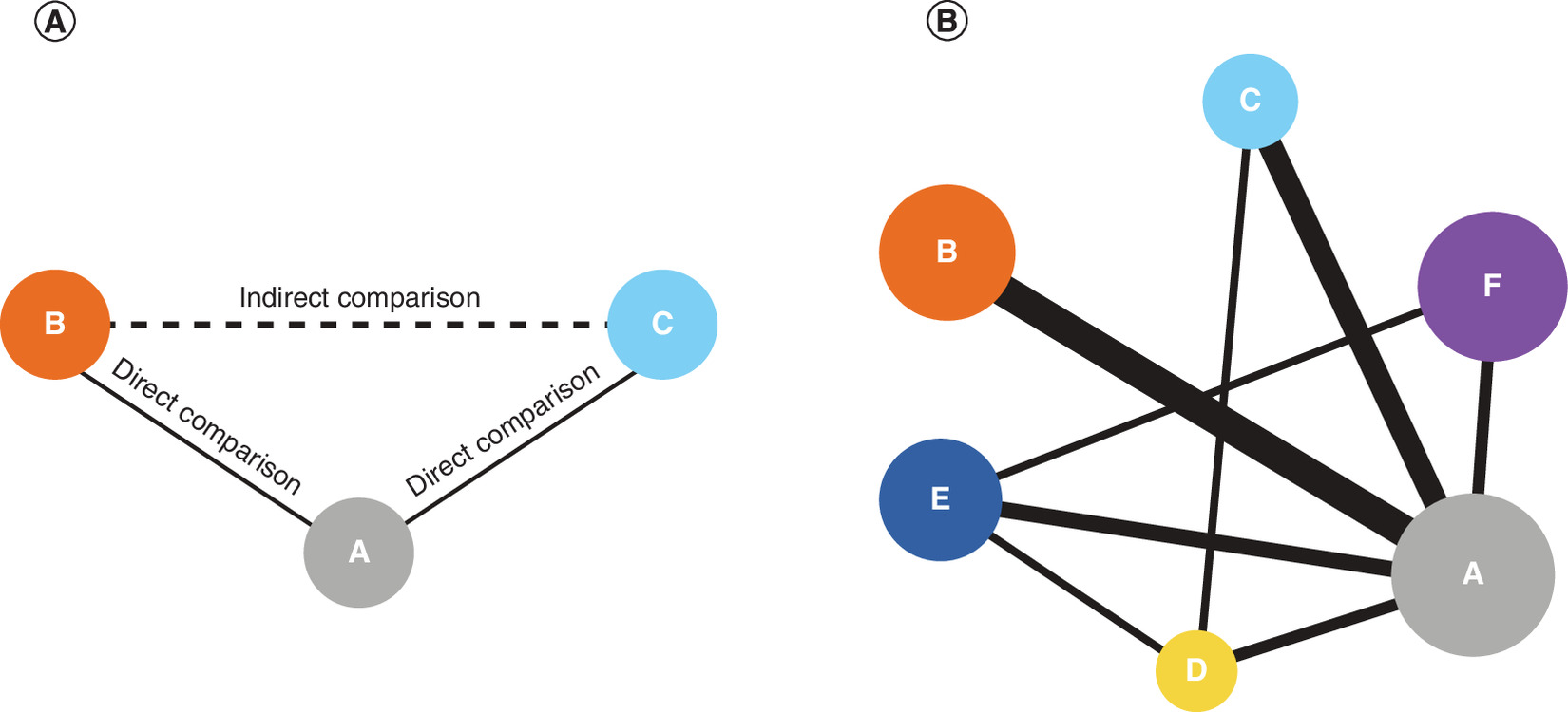 Illustration comparing Bucher indirect treatment comparison and network meta-analysis methodology.