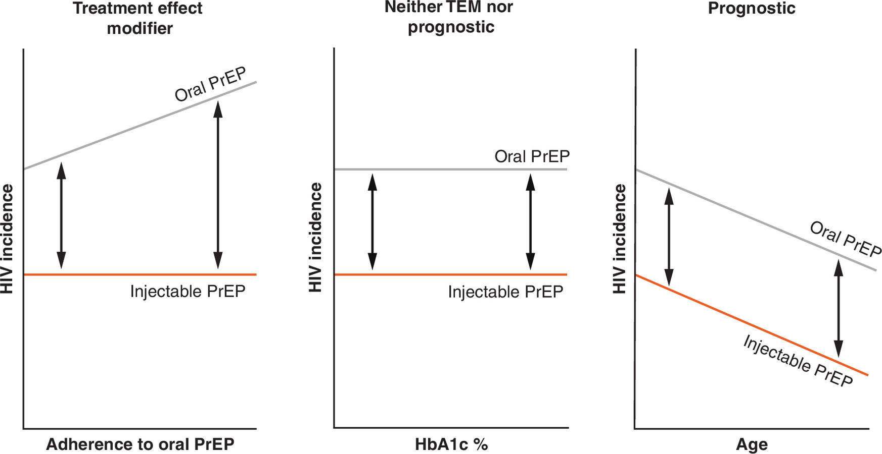 Comparison of HIV incidence based on different participant characteristics for injectable and oral pre-exposure prophylaxis.