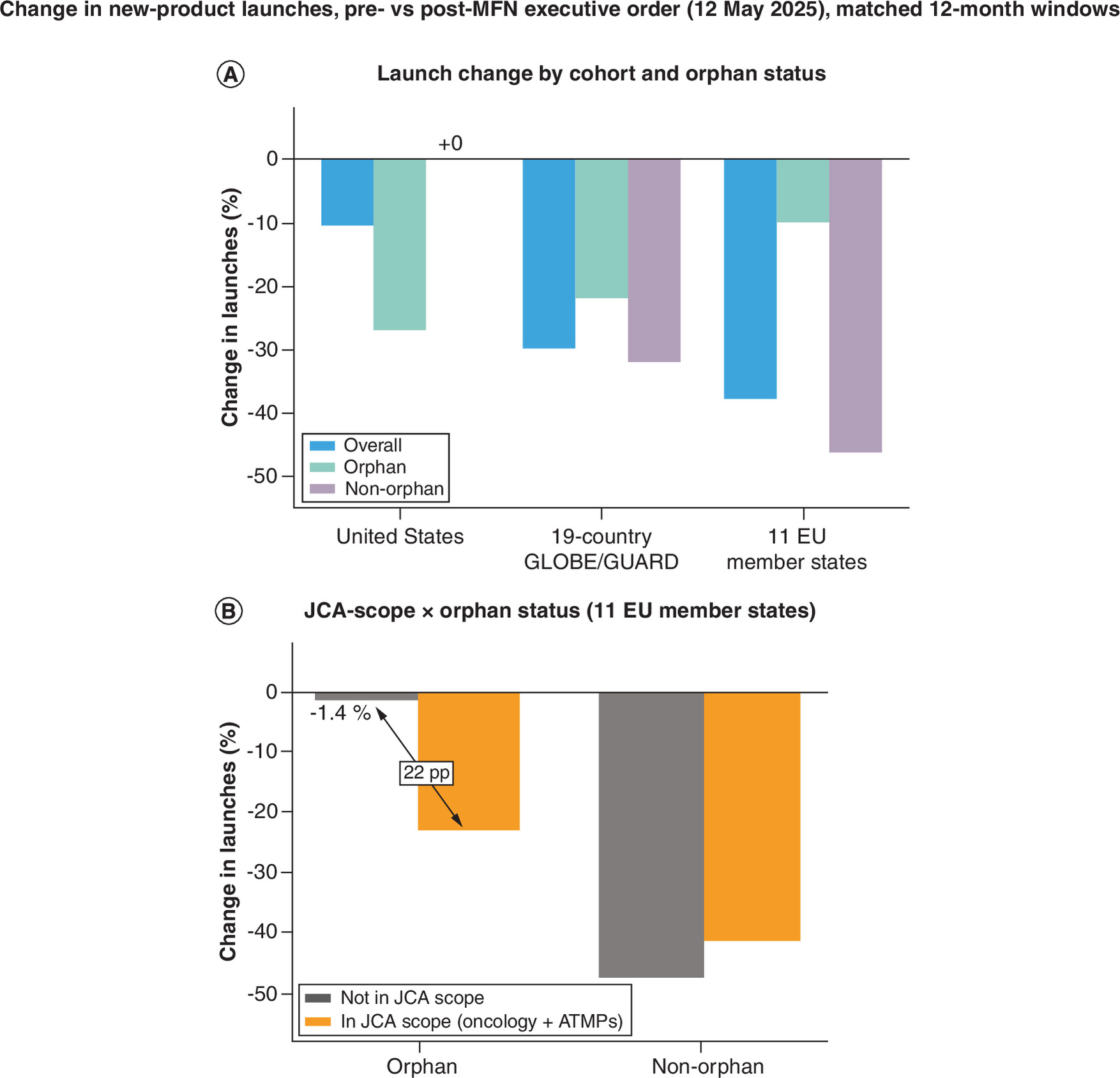 Comparison of pharmaceutical launches before and after the MFN executive order in European countries, focusing on orphan designation.