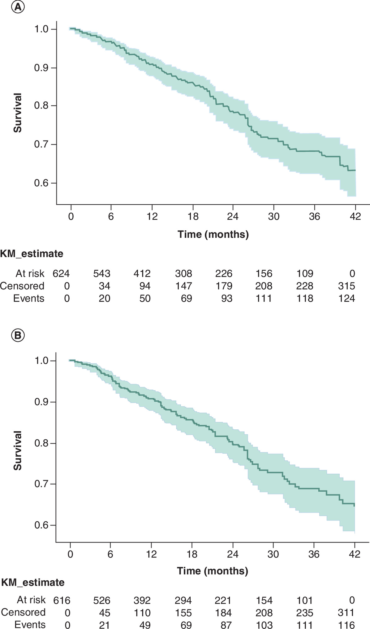 Comparison of all-cause mortality risk between two real-world cohorts - the ATTR-ACT trial-emulated (A) and the ATTRibute-CM trial-emulated (B) cohorts.