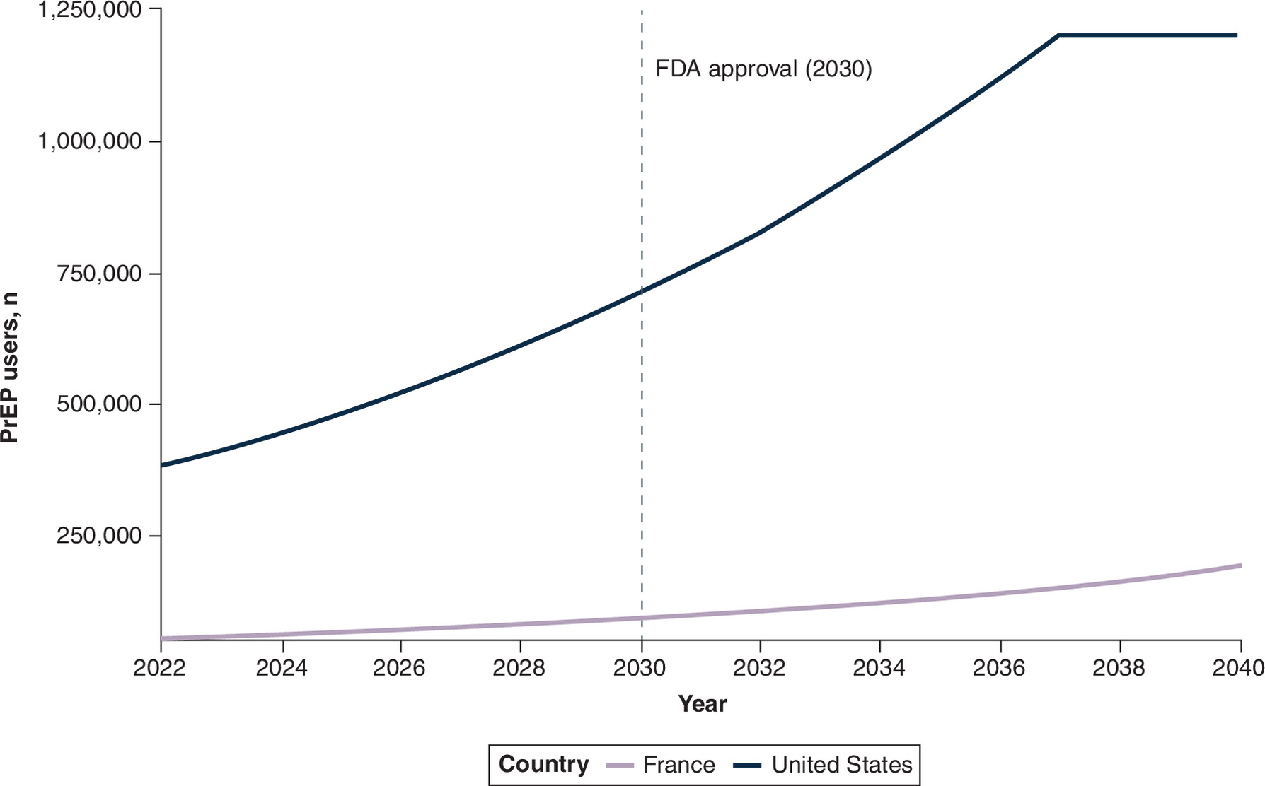 Graph showing projected pre-exposure prophylaxis (PrEP) utilization by country from 2022 to 2040 with an 8% annual growth rate and country-specific targets.