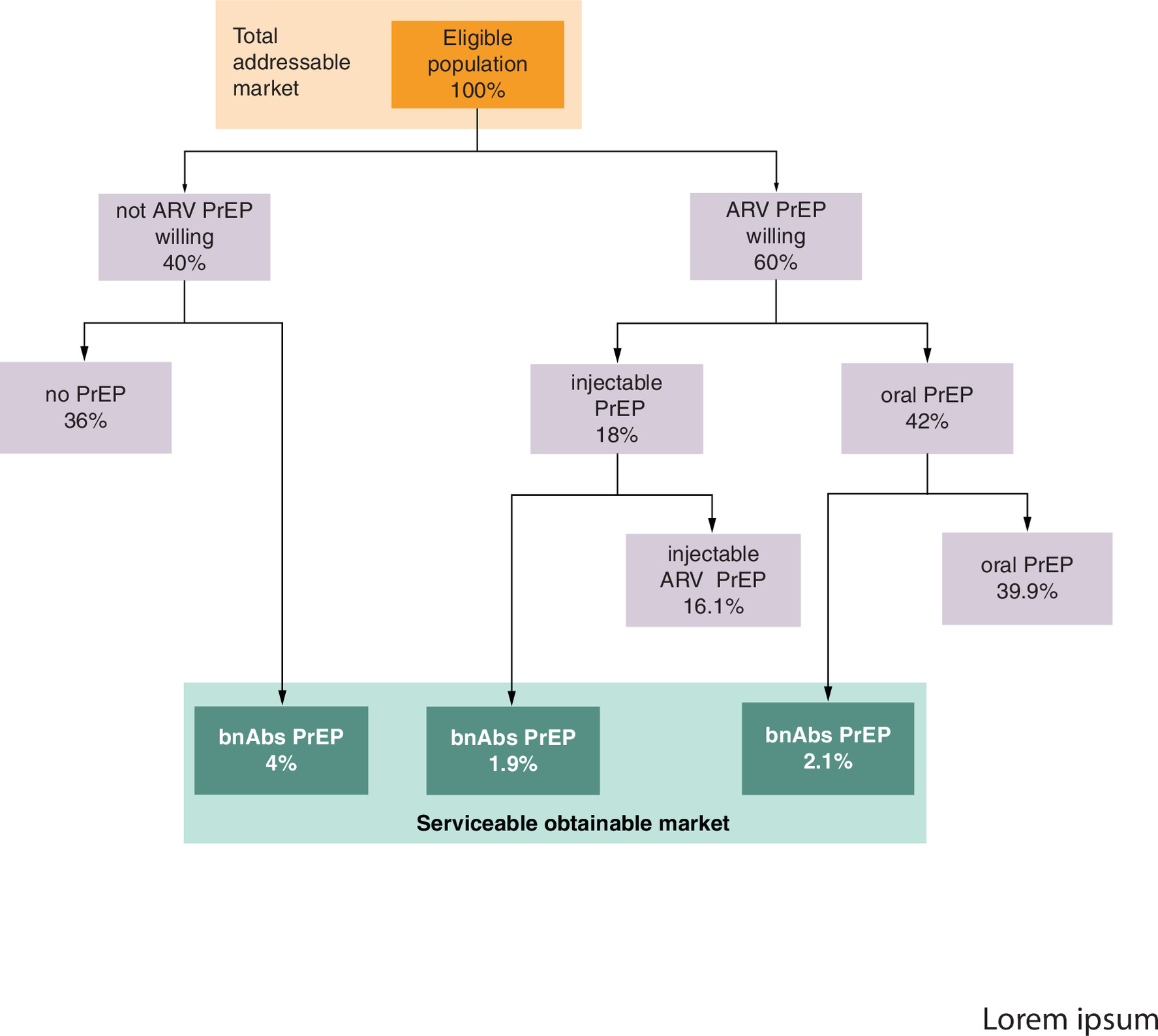 Decision tree showing allocation of US population for HIV prevention based on willingness to use pre-exposure prophylaxis (PrEP) and modality preference.