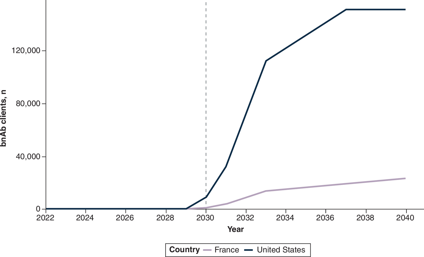 Graph showing the projected distribution of broadly neutralizing monoclonal antibody (bnAb) clients by country from 2022 to 2040 with a market ramp beginning at FDA approval.