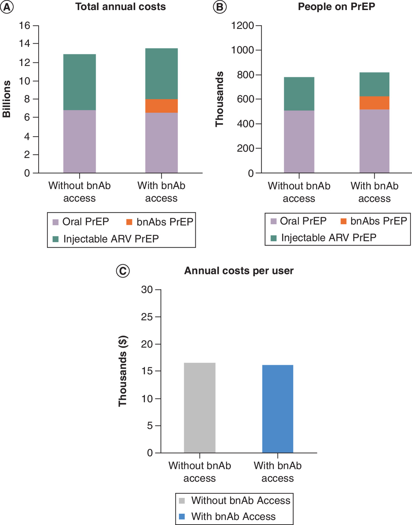 Diagram showing the comparison of annual US payer costs for different prevention methods with and without broadly neutralizing monoclonal antibody (bnAb) access.