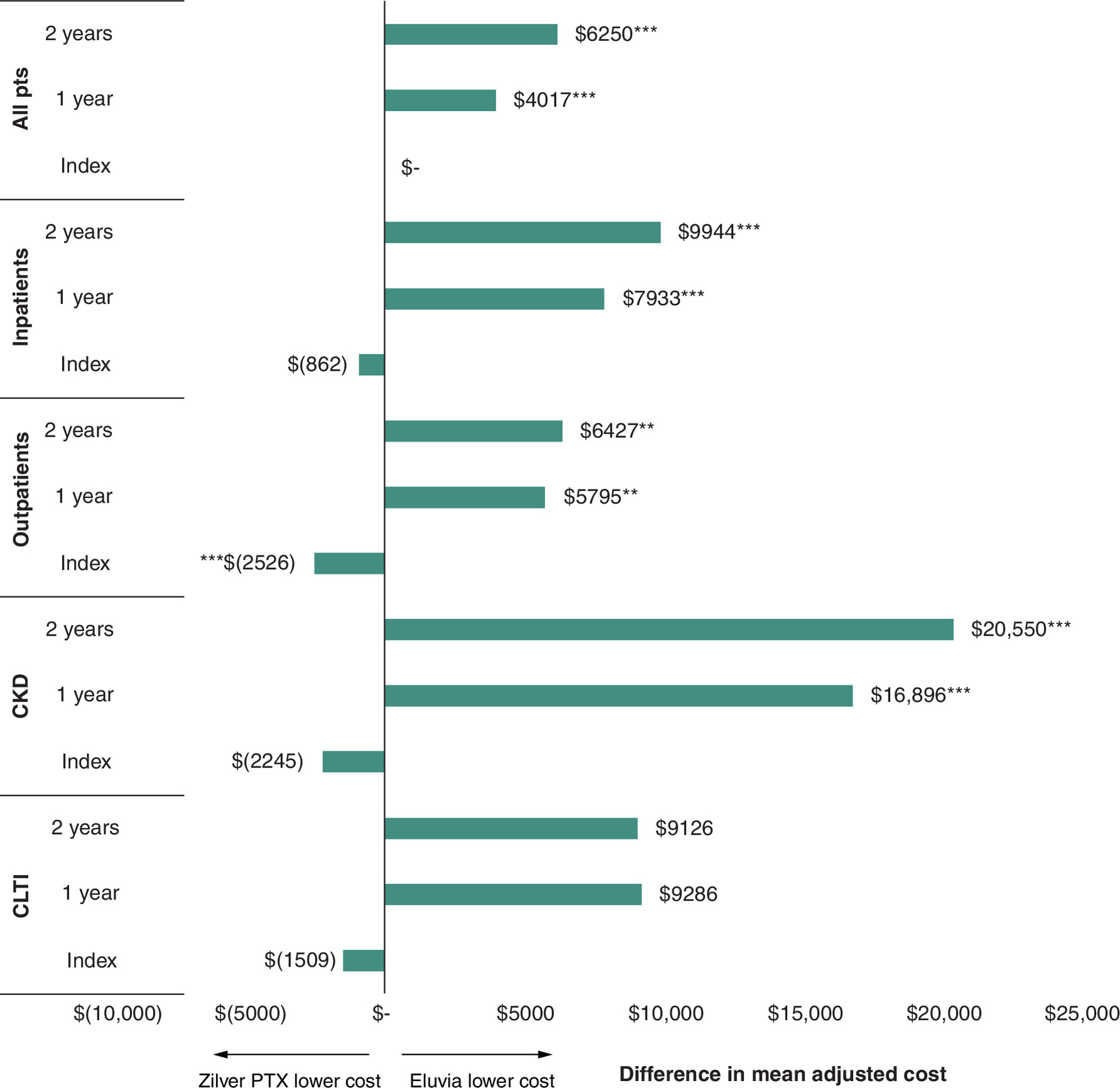 Adjusted cost differences show Eluvia with lower post-discharge costs at 1 and 2 years compared with Zilver PTX. Variances observed across subgroups highlight cost benefits of Eluvia.