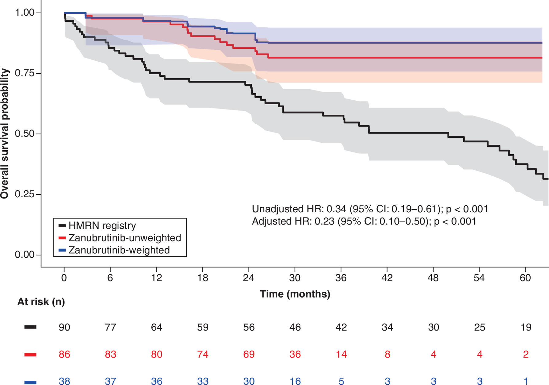 Overall survival comparison of zanubrutinib with chemotherapy, rituximab or CIT treatments, before and after matching adjustment.