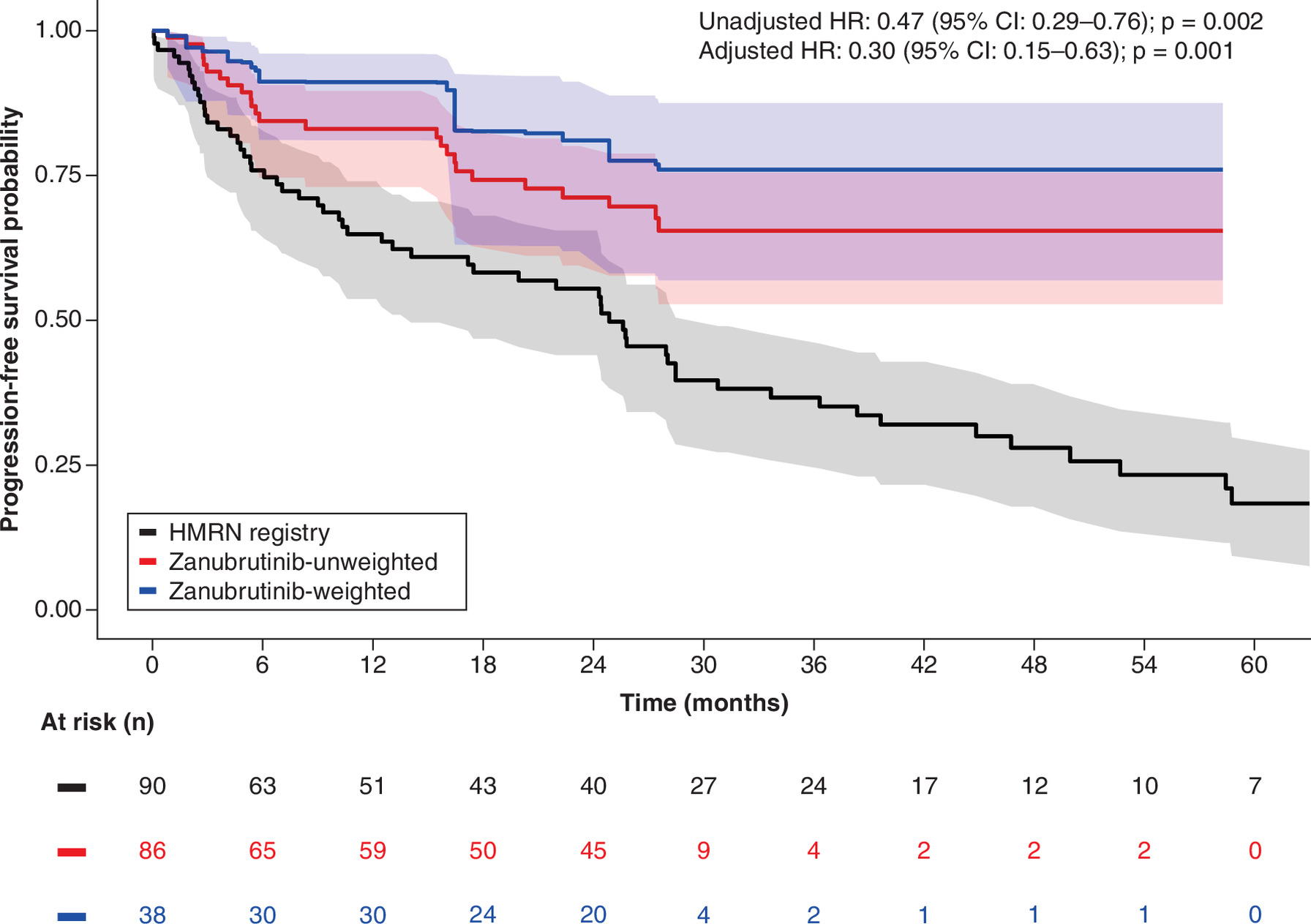 Comparison of progression-free survival between zanubrutinib and chemotherapy, rituximab or CIT showing zanubrutinib with significantly increased survival rates.