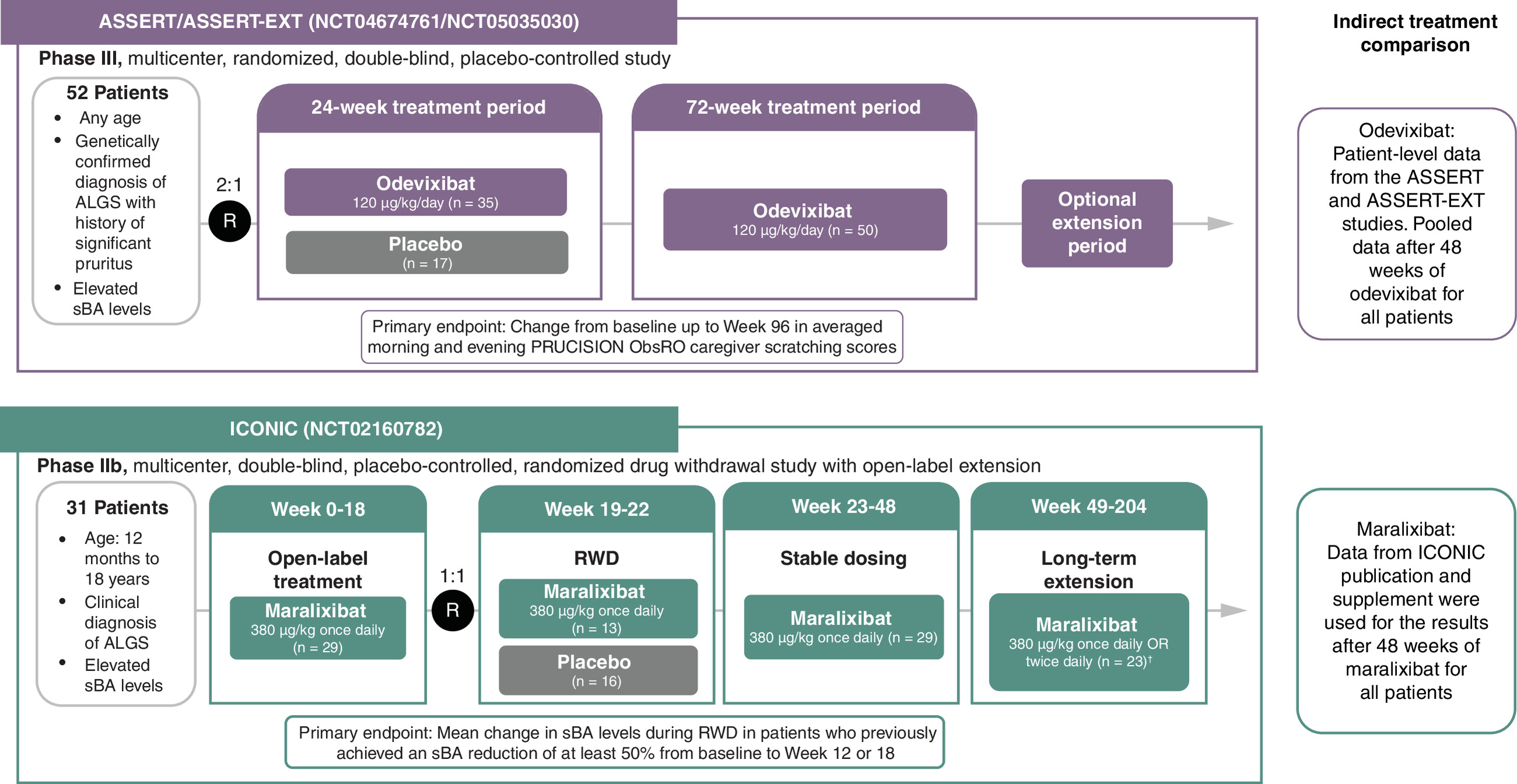 Diagram providing an overview of the ASSERT, ASSERT-EXT, and ICONIC studies.
