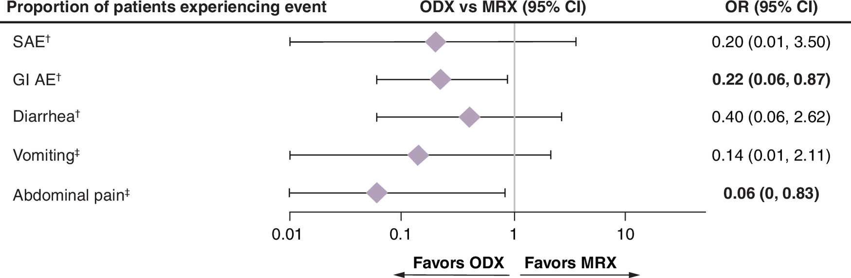 Indirect comparison of the safety profiles between odevixibat (ODX) and maralixibat, showing lower rates of serious adverse events, diarrhea, and vomiting with ODX.