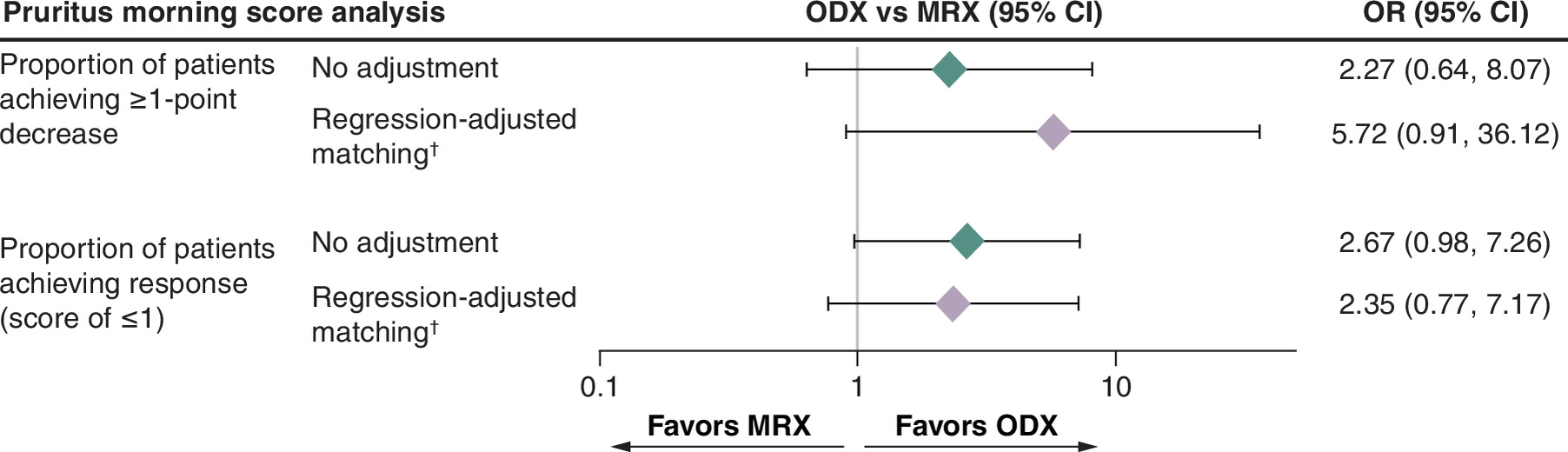 Indirect comparison of odevixibat (ODX) and maralixibat for improvement of pruritus at week 48, showing a higher success rates for ODX.