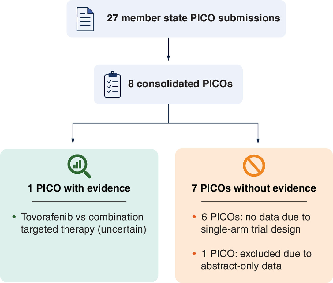 Visualization of the PICO scoping process, starting with 27 member state PICO submissions, leading to 8 consolidated PICOs that divide into 1 PICO with evidence and 7 PICOs without evidence.