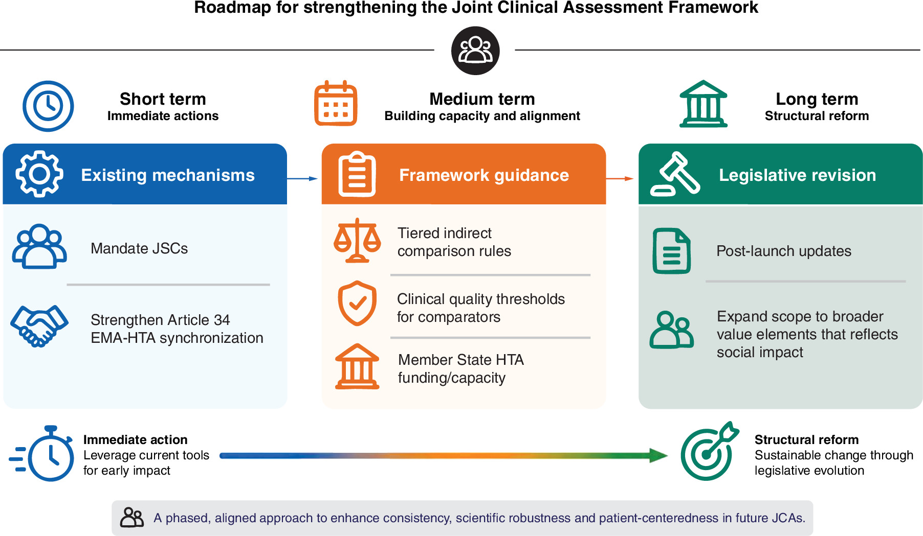 Visualization of a roadmap depicting structural remedies for aligning evidentiary expectations with drug development realities in the expanding joint clinical assessment framework.