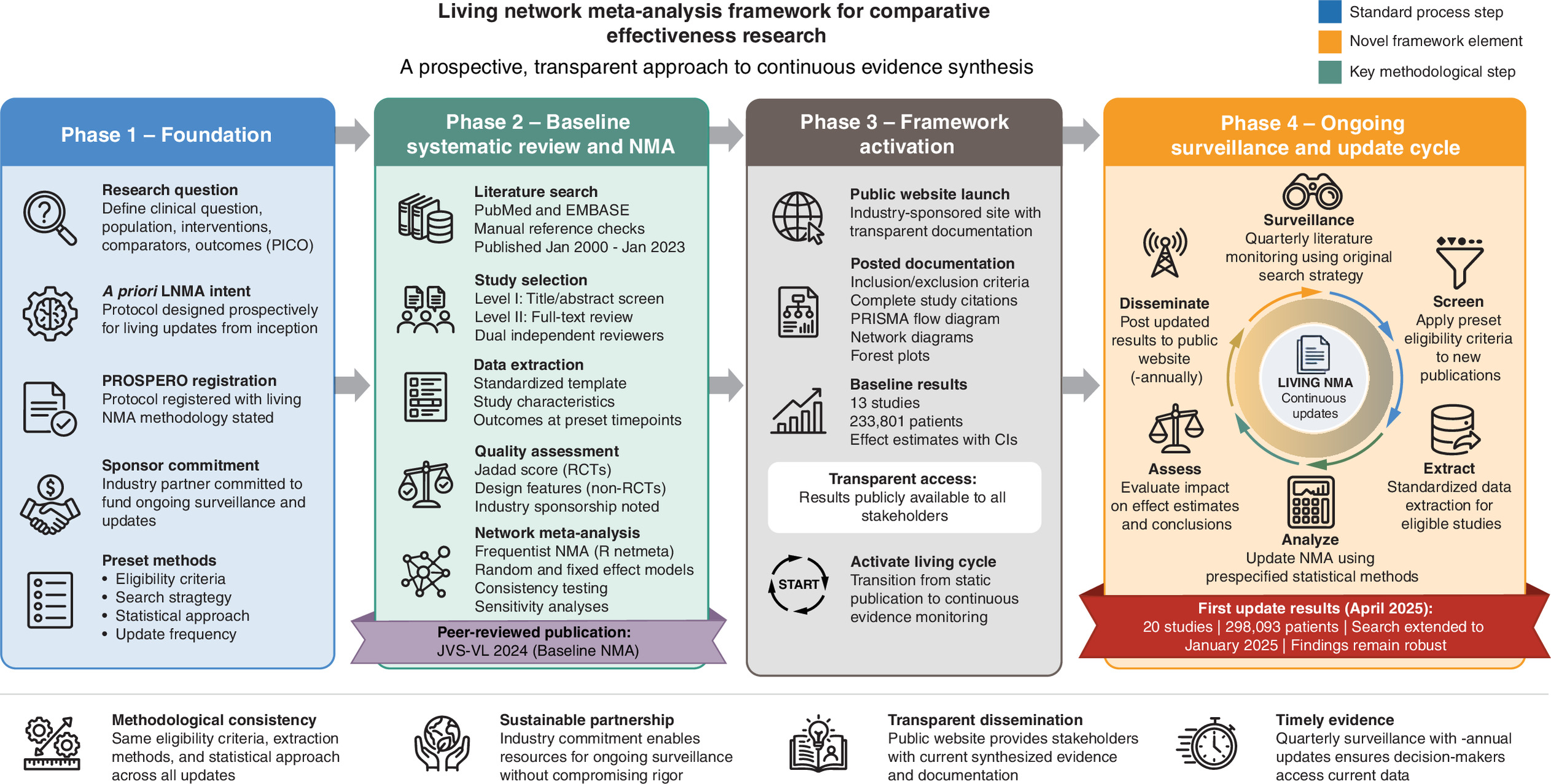 Framework phases for sustainable living evidence synthesis highlighted in a visual roadmap.