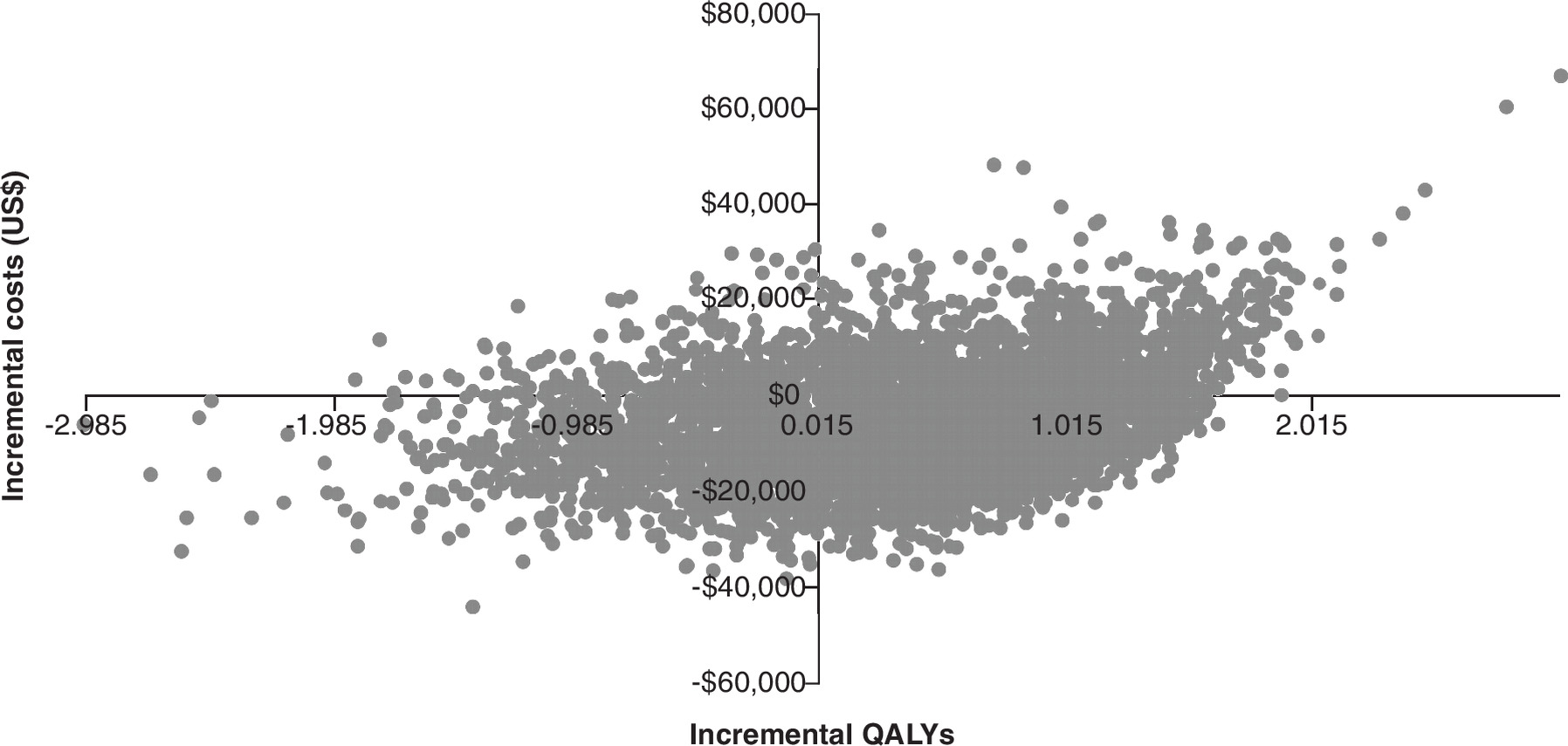 Scatter plot showing relationship between generated incremental cost–utility ratios for in-class transition to ixazomib, lenalidomide and dexamethasone (iCT IRd) and daratumumab, lenalidomide and dexamethasone (DRd) from sensitivity analysis.