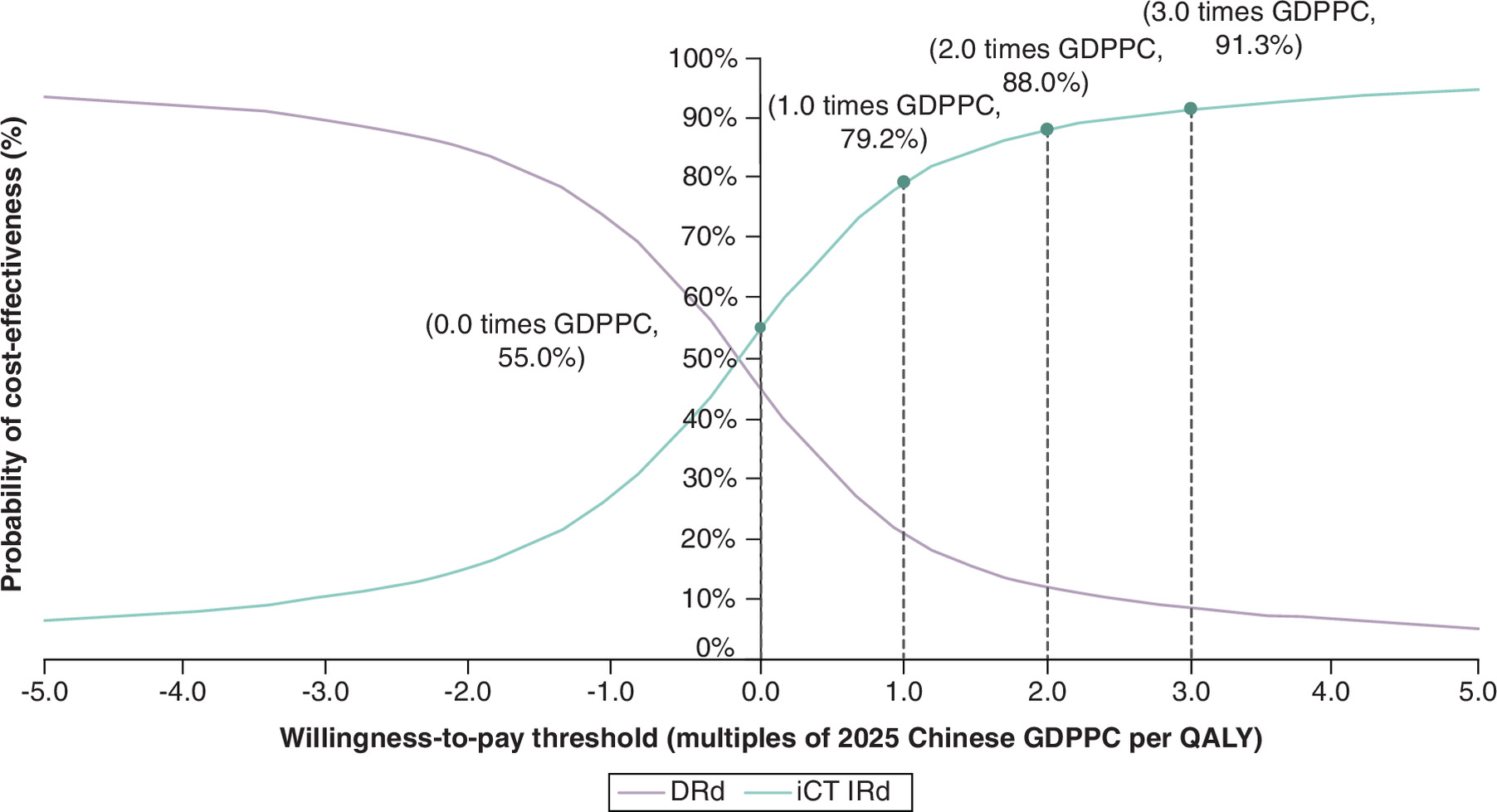 Cost-effectiveness acceptability curves for in-class transition to ixazomib, lenalidomide and dexamethasone (iCT IRd) versus daratumumab, lenalidomide, and dexamethasone (DRd) in transplant-ineligible newly diagnosed multiple myeloma at varying thresholds.