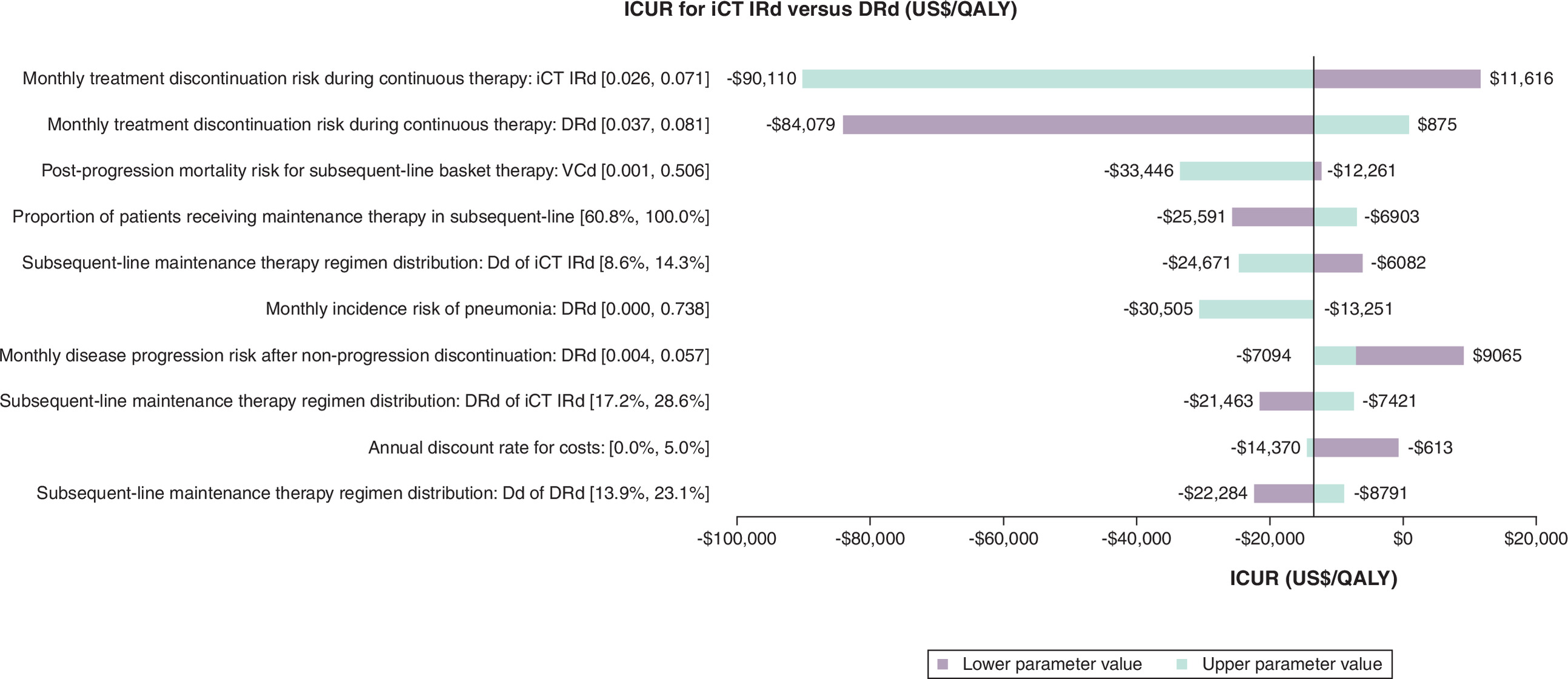 Sensitivity analysis diagram showing impact on cost-effectiveness of in-class transition to ixazomib, lenalidomide and dexamethasone (iCT IRd) versus daratumumab, lenalidomide and dexamethasone (DRd) for transplant-ineligible newly diagnosed multiple myeloma.