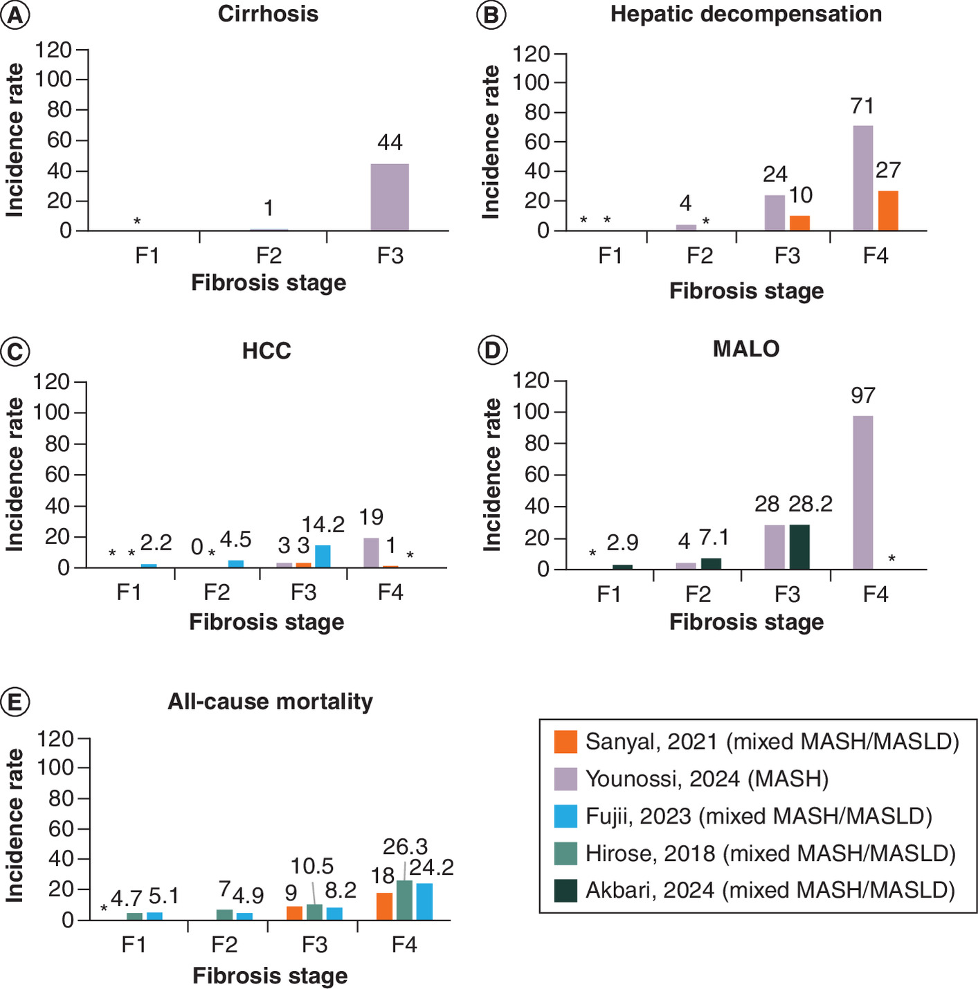 Graph showing different incidence rates based on fibrosis stage in MASH with or without MASLD patients.