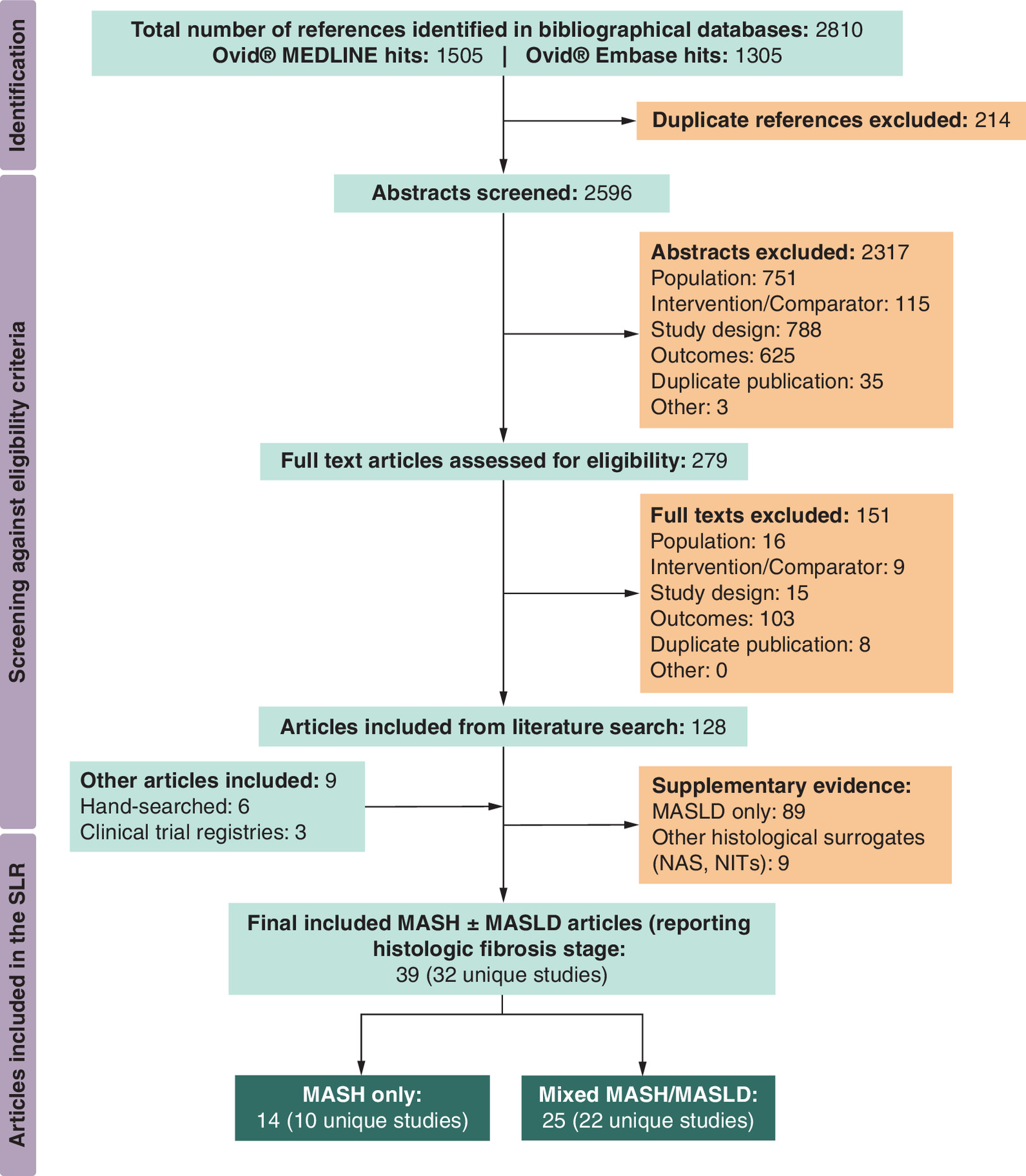 Flowchart depicting study selection process for MASH patient studies, including RoB assessments.
