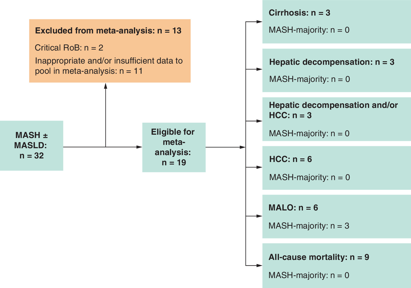 Flowchart showing the selection process of studies for meta-analysis.