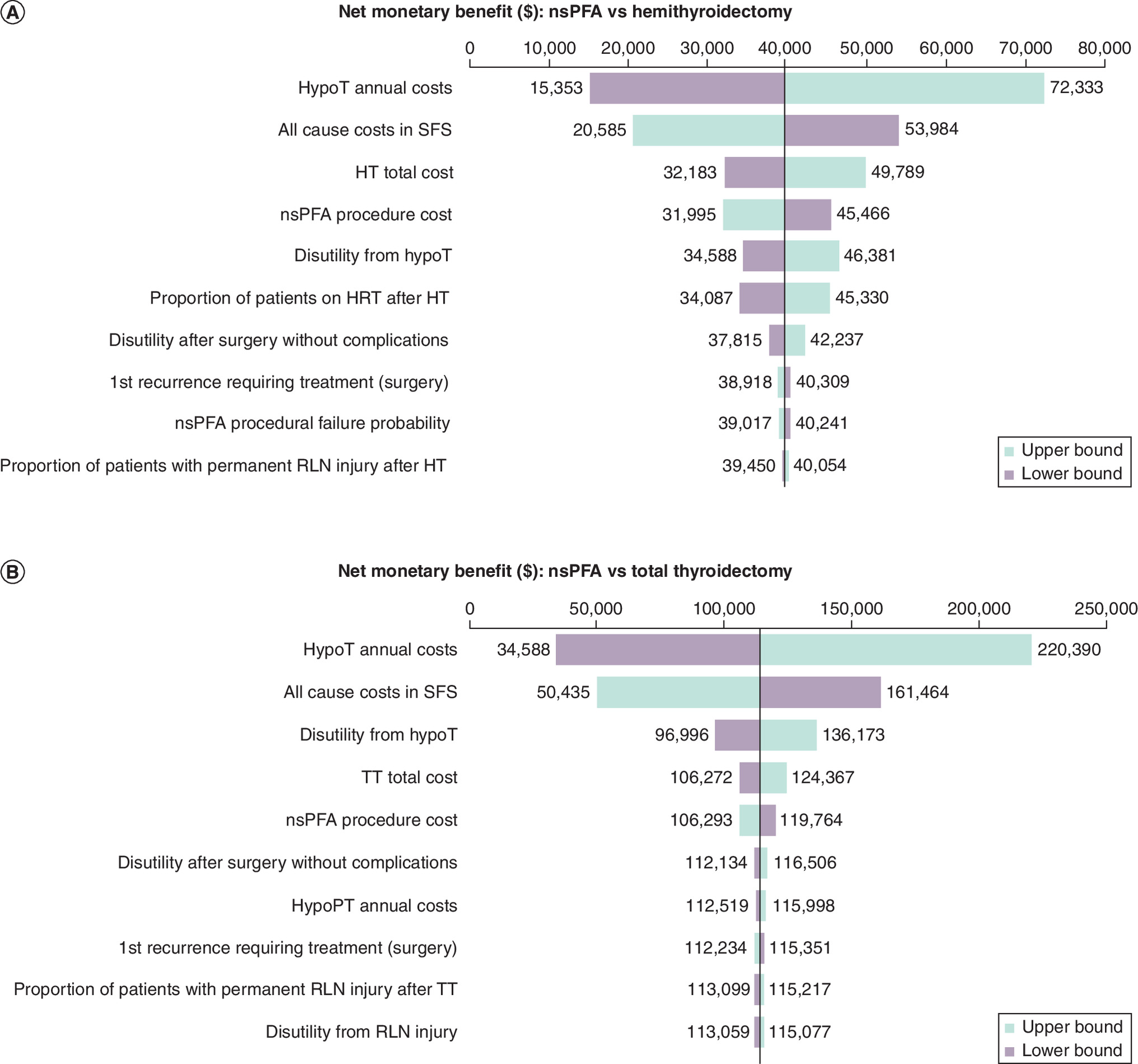 Sensitivity analyses highlight influential parameters for pathways with hypothyroidism, focusing on health-state costs' impact on cost-effectiveness.
