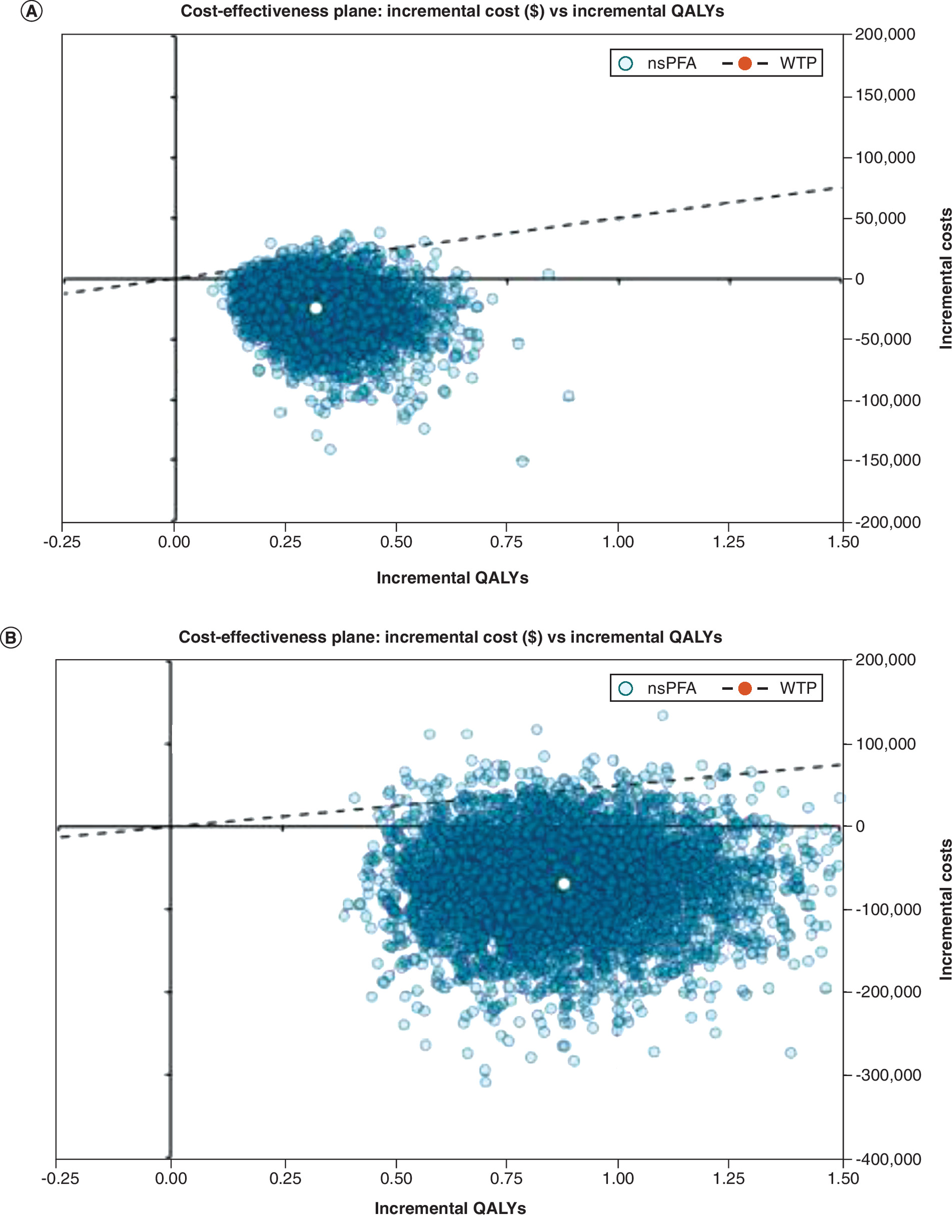 Cost-effectiveness scatter plot showing nanosecond pulsed field ablation dominant in over 98% of simulations below the willingness to pay threshold.