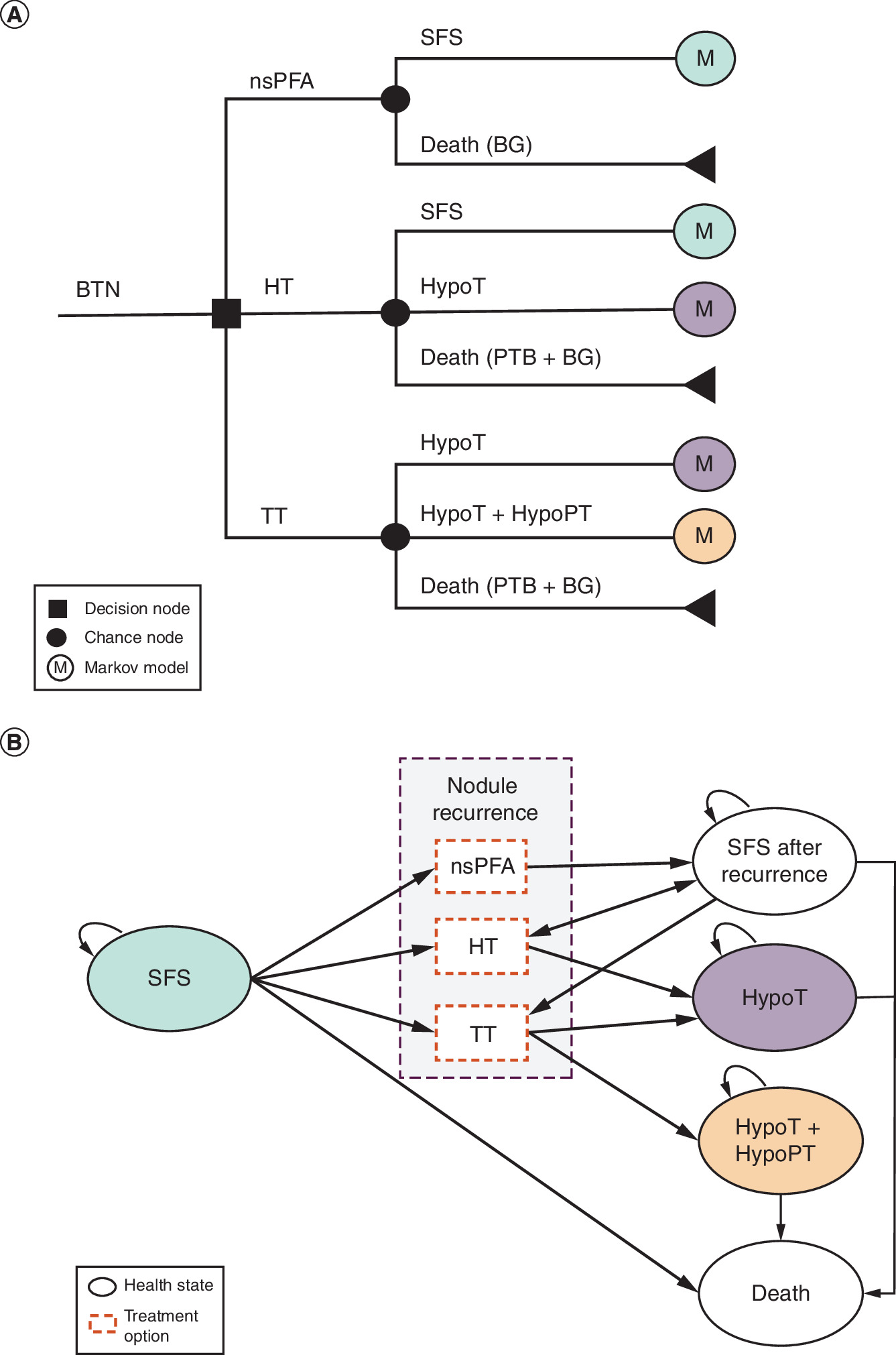 Decision tree and Markov model structures depicting branching paths of decision making.