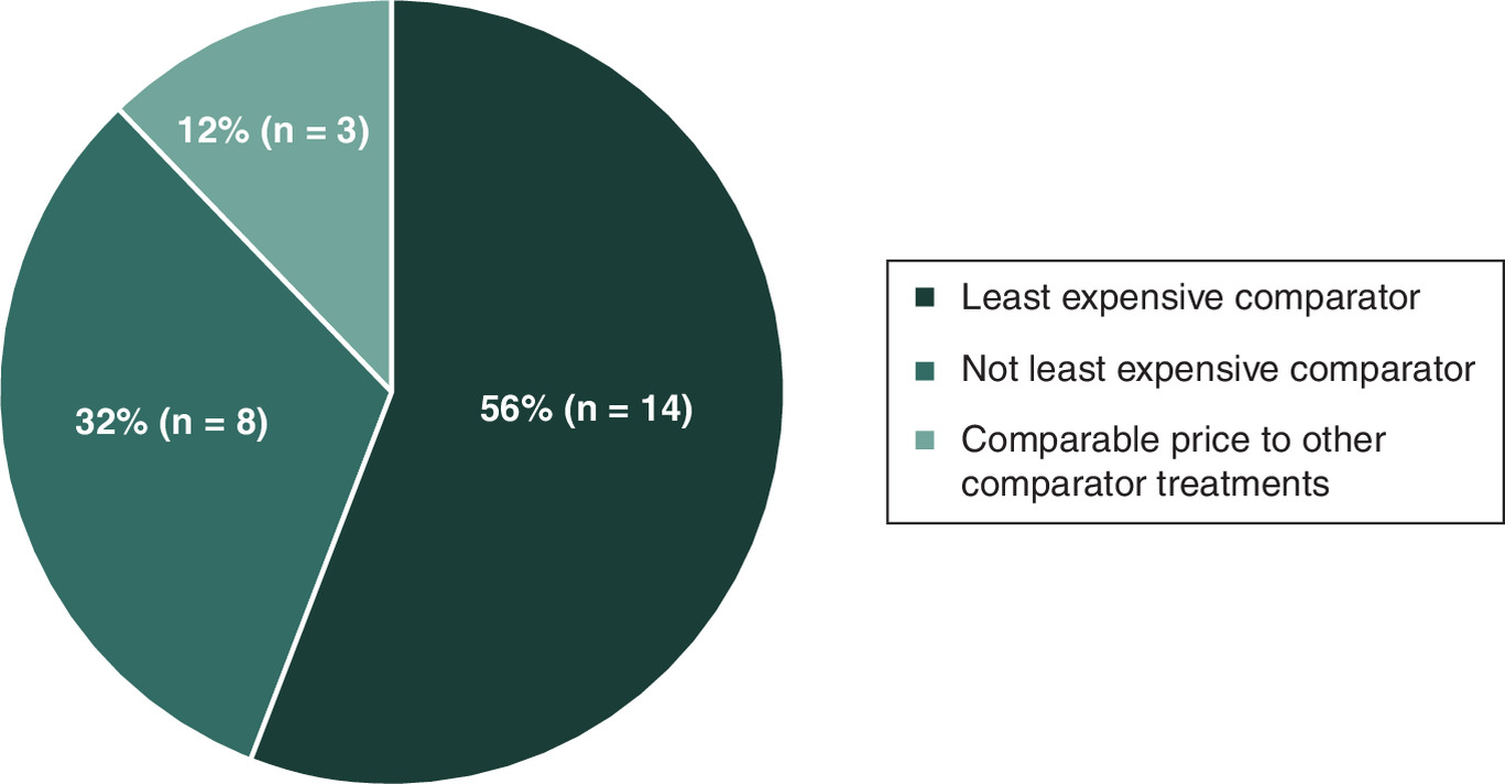 Comparison of costs for CDA-AMC chosen comparators not commonly used in clinical practice.