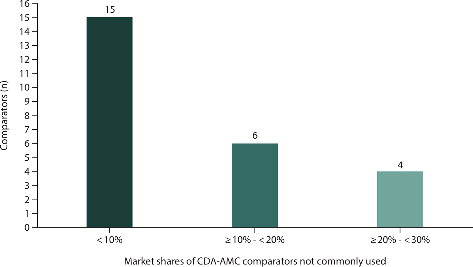 Market share distribution of CDA-AMC chosen comparators, with over half representing less than 10% of the market and majority being the least expensive option.