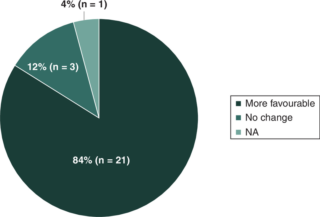 Impact on reimbursement recommendations favor new drugs when most commonly used comparators are chosen instead of CDA-AMC selections.