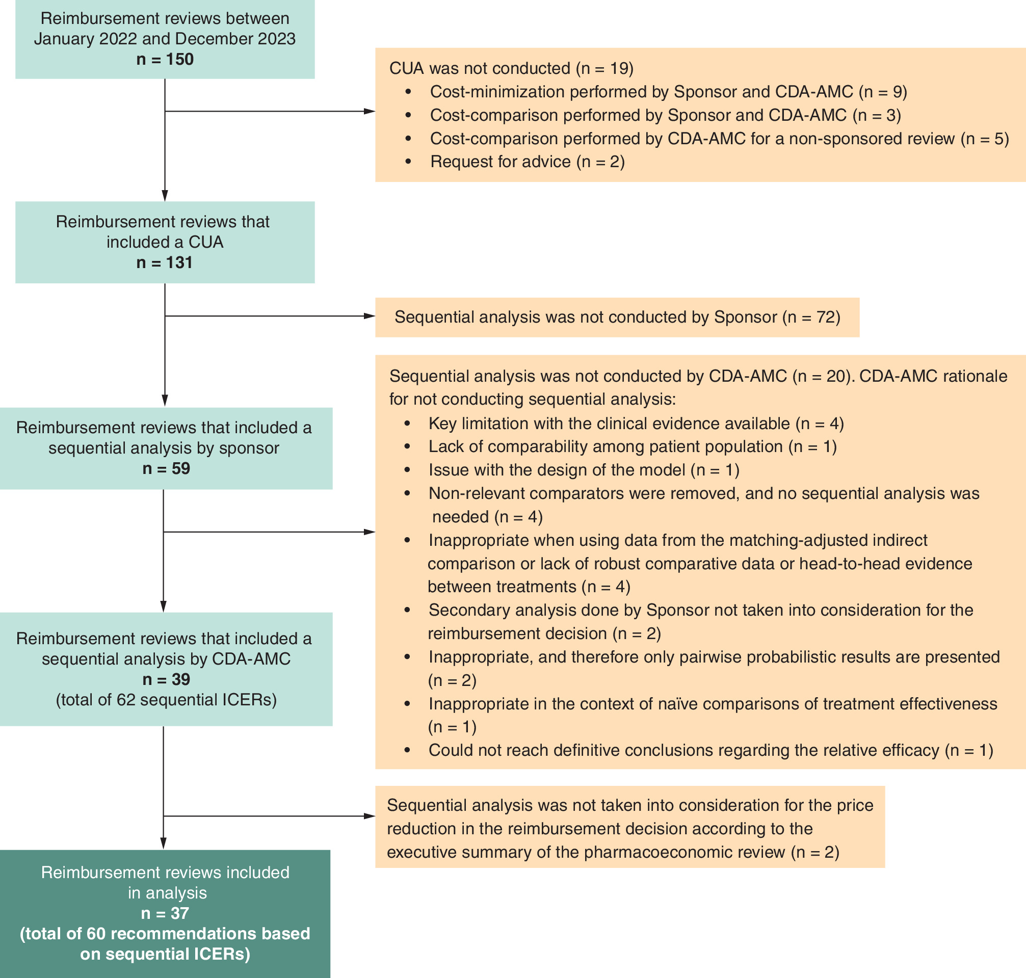 Flowchart showing the inclusion and exclusion criteria for CDA-AMC reimbursement reviews from January 2022 to December 2023, starting with 150 reimbursement reviews, and resulting in 37 included in the analysis (which include a total of 60 recommendations based on sequential ICERs).