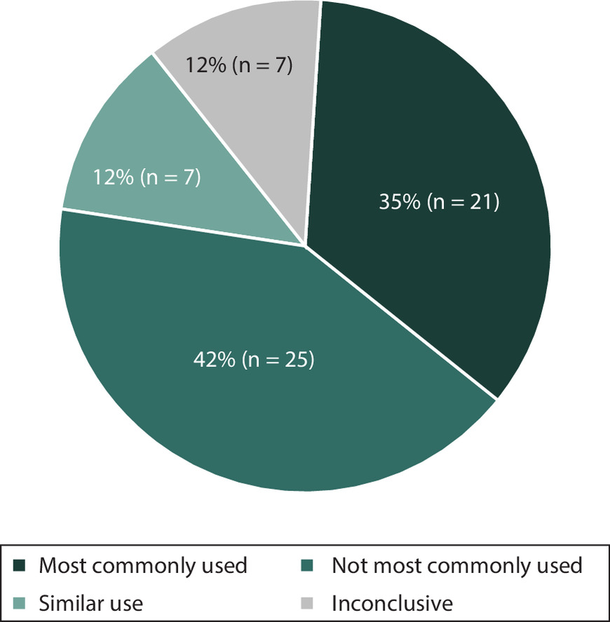 Chart showing distribution of CDA-AMC chosen comparators based on use in clinical practice for price reduction recommendations of new medications.